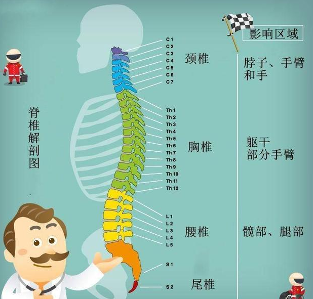 脊髓损伤患者朋友如何进行治疗?